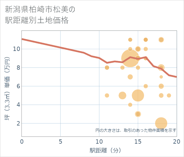 新潟県柏崎市松美の徒歩距離別の土地坪単価