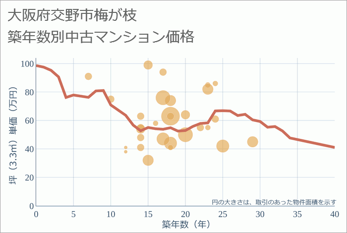 大阪府交野市梅が枝の築年数別の中古マンション坪単価