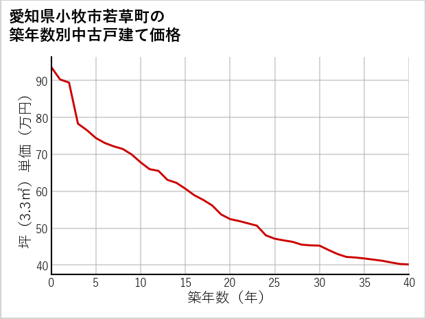 愛知県小牧市若草町の築年数別の中古戸建て坪単価