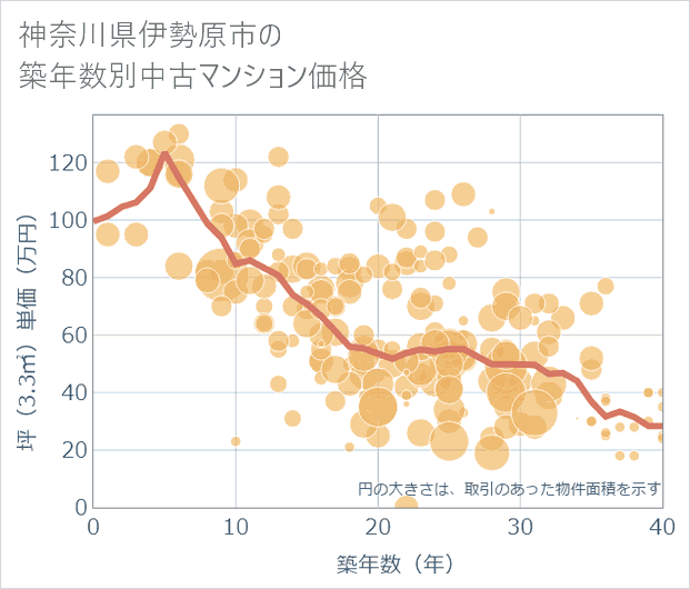 神奈川県伊勢原市の築年数別の中古マンション坪単価