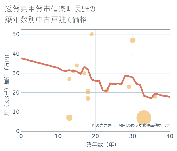 滋賀県甲賀市信楽町長野の築年数別の中古戸建て坪単価