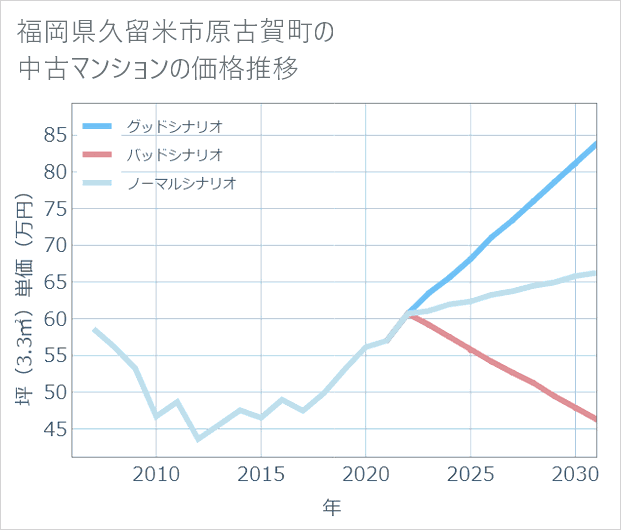 福岡県久留米市原古賀町の中古マンション価格推移