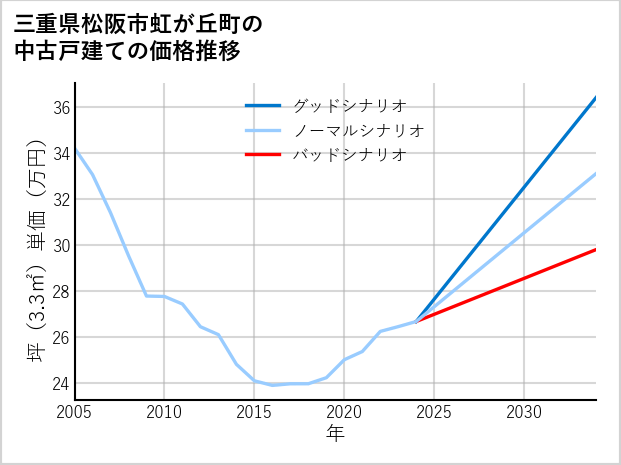 三重県松阪市虹が丘町の中古戸建て価格推移