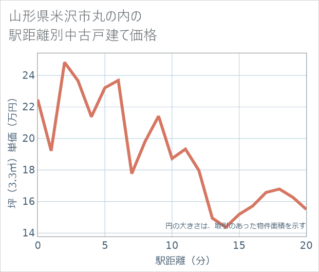 山形県米沢市丸の内の徒歩距離別の中古戸建て坪単価