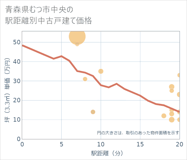 青森県むつ市中央の徒歩距離別の中古戸建て坪単価