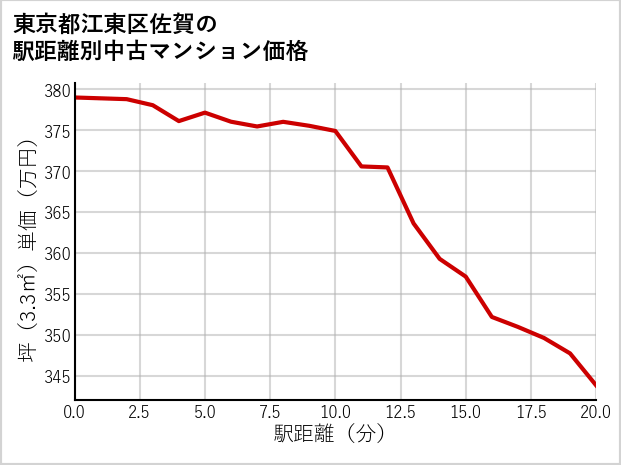 東京都江東区佐賀の徒歩距離別の中古マンション坪単価