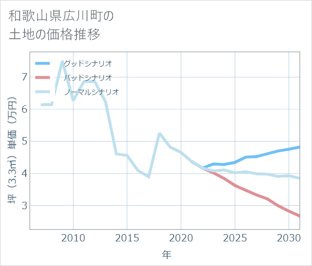 和歌山県広川町の土地価格推移