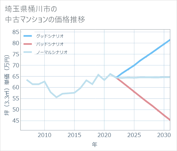 埼玉県桶川市の中古マンション価格推移