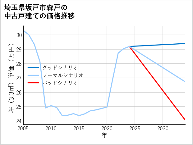 埼玉県坂戸市森戸の中古戸建て価格推移