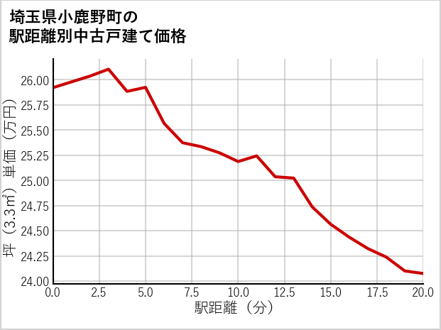 埼玉県小鹿野町の徒歩距離別の中古戸建て坪単価