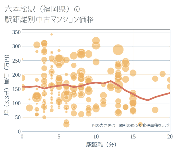 六本松駅(福岡県)の徒歩距離別の中古マンション坪単価