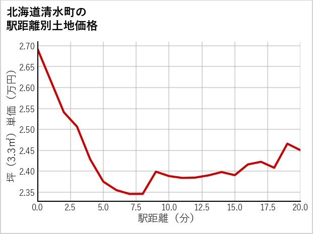 北海道清水町御影の徒歩距離別の土地坪単価