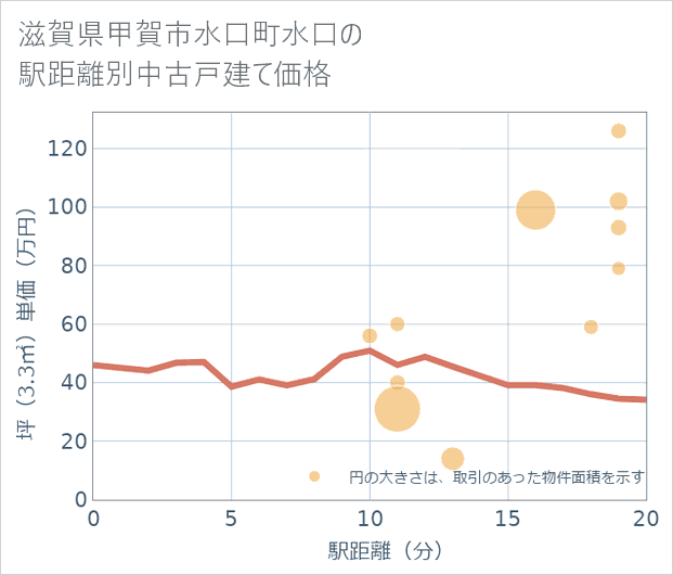 滋賀県甲賀市水口町水口の徒歩距離別の中古戸建て坪単価