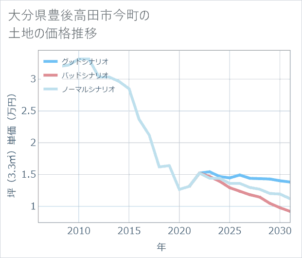 大分県豊後高田市今町の土地価格推移
