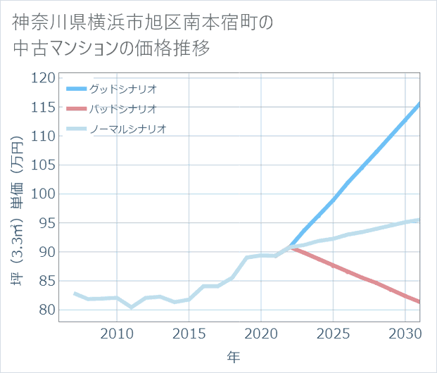 神奈川県横浜市旭区南本宿町の中古マンション価格推移