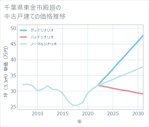 千葉県東金市殿廻の中古戸建て価格推移