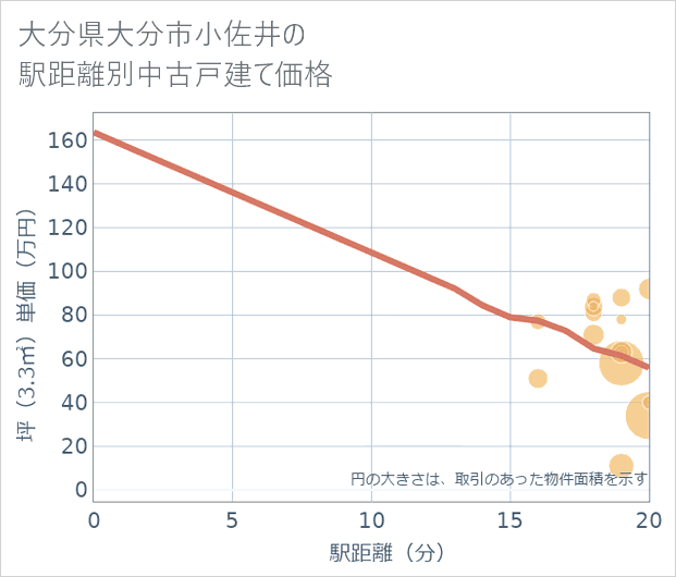 大分県大分市小佐井の徒歩距離別の中古戸建て坪単価