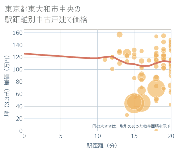 東京都東大和市中央の徒歩距離別の中古戸建て坪単価