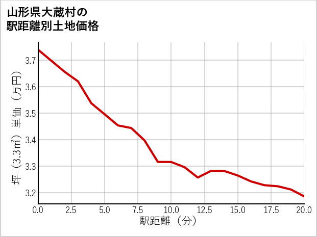 山形県大蔵村の徒歩距離別の土地坪単価