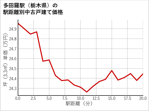 多田羅駅（栃木県）の徒歩距離別の中古戸建て坪単価