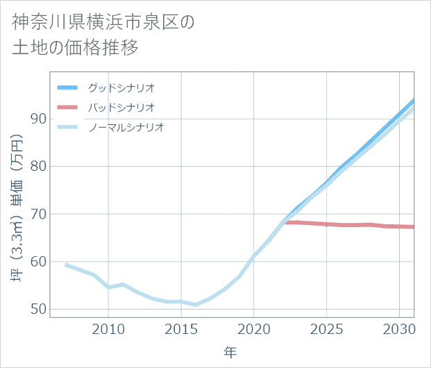 神奈川県横浜市泉区の土地価格推移