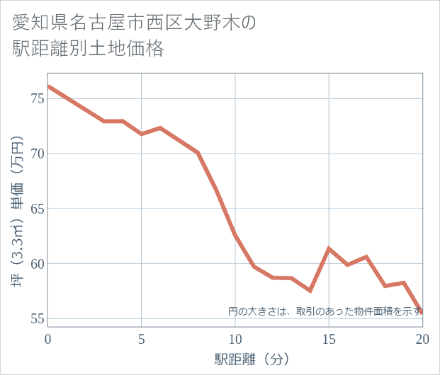 愛知県名古屋市西区大野木の徒歩距離別の土地坪単価