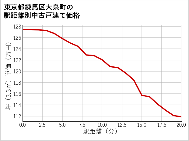 東京都練馬区大泉町の徒歩距離別の中古戸建て坪単価