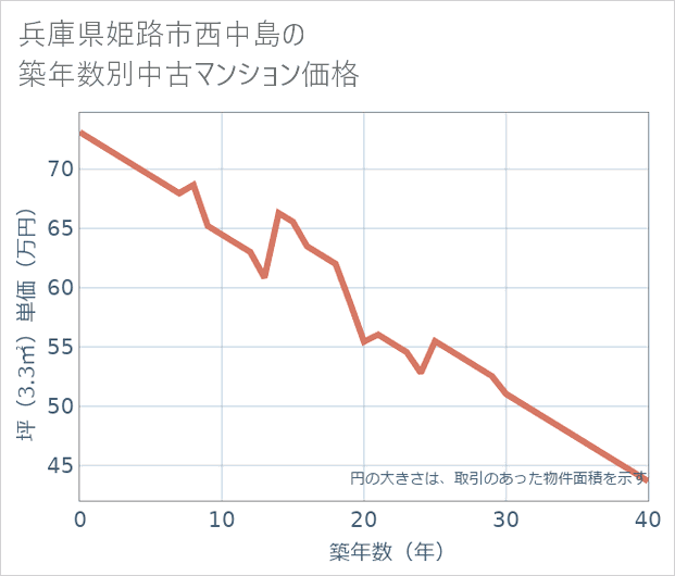 兵庫県姫路市西中島の築年数別の中古マンション坪単価