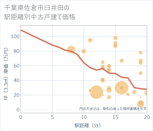 千葉県佐倉市臼井田の徒歩距離別の中古戸建て坪単価