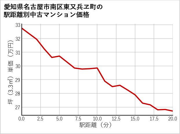 愛知県名古屋市南区東又兵ヱ町の徒歩距離別の中古マンション坪単価
