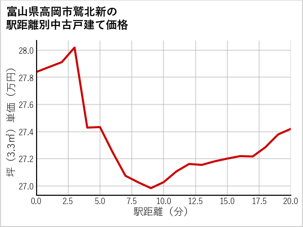 富山県高岡市鷲北新の徒歩距離別の中古戸建て坪単価