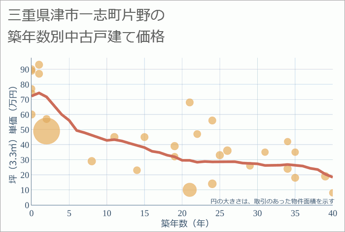 三重県津市一志町片野の築年数別の中古戸建て坪単価