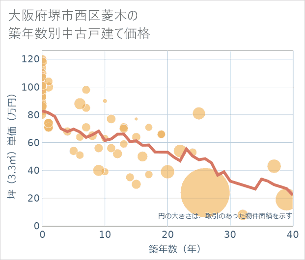 大阪府堺市西区菱木の築年数別の中古戸建て坪単価