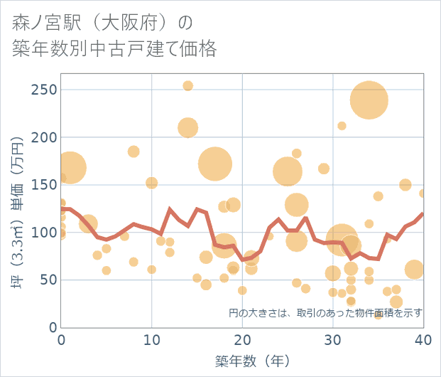 森ノ宮駅(大阪府)の築年数別の中古戸建て坪単価