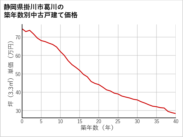 静岡県掛川市葛川の築年数別の中古戸建て坪単価