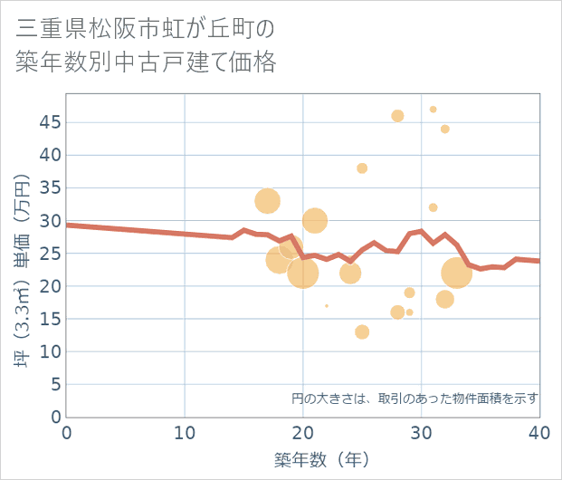 三重県松阪市虹が丘町の築年数別の中古戸建て坪単価