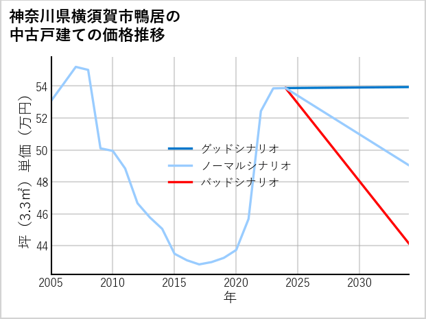 神奈川県横須賀市鴨居の中古戸建て価格推移