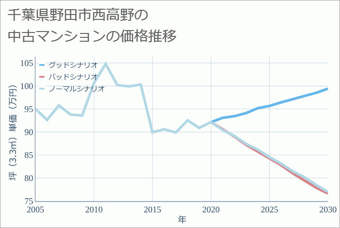 千葉県野田市西高野の中古マンション価格推移