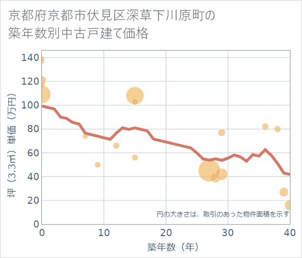 京都府京都市伏見区深草下川原町の築年数別の中古戸建て坪単価