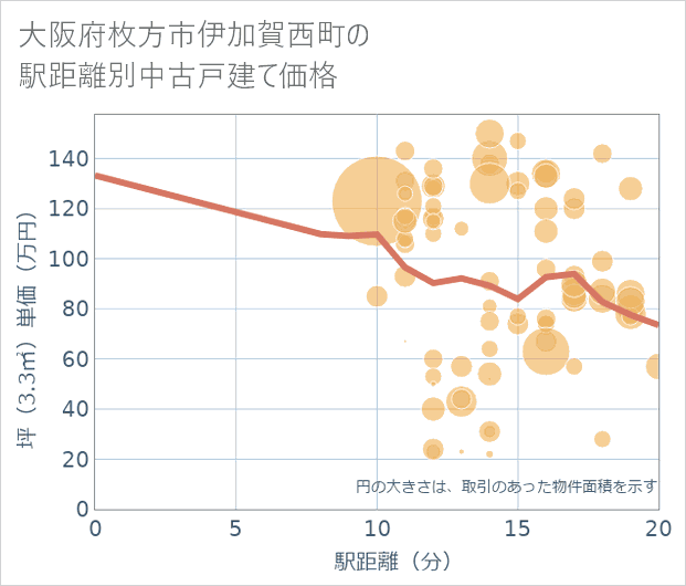 大阪府枚方市伊加賀西町の徒歩距離別の中古戸建て坪単価