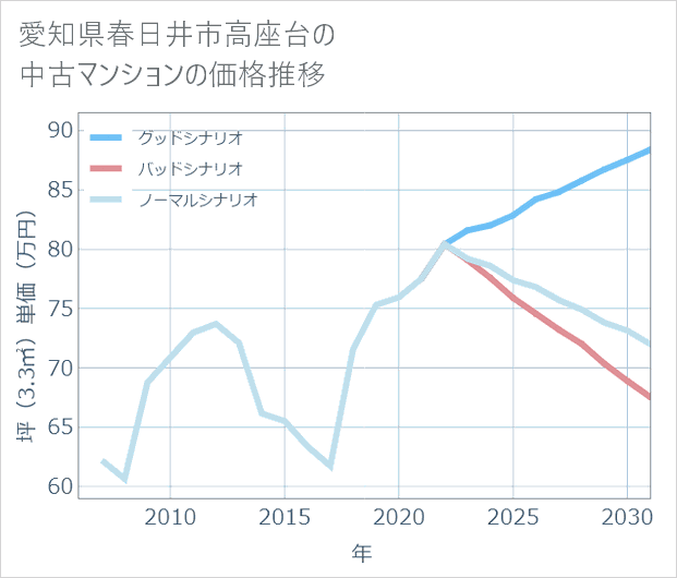 愛知県春日井市高座台の中古マンション価格推移