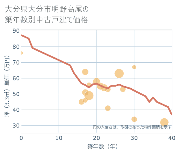 大分県大分市明野高尾の築年数別の中古戸建て坪単価