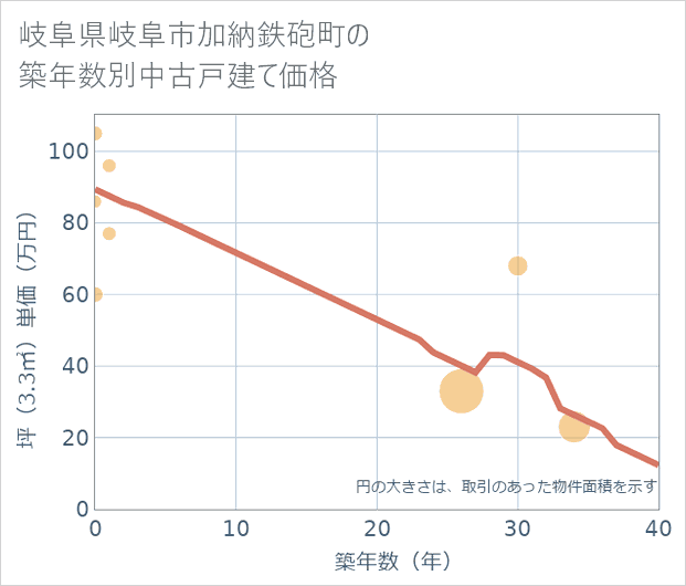 岐阜県岐阜市加納鉄砲町の築年数別の中古戸建て坪単価