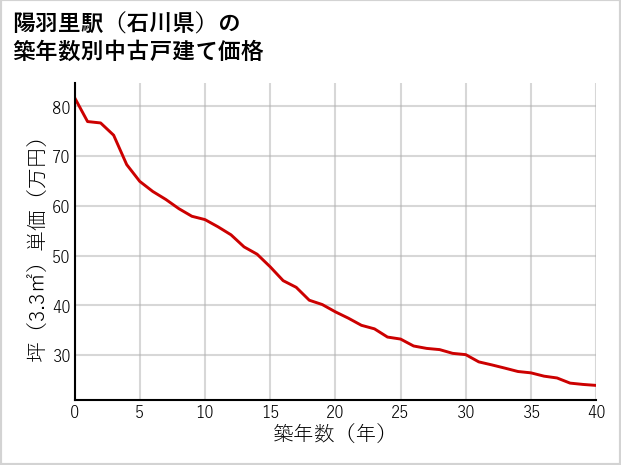 陽羽里駅（石川県）の築年数別の中古戸建て坪単価