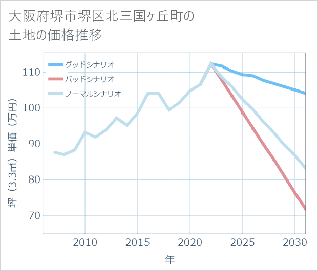 大阪府堺市堺区北三国ケ丘町の土地価格推移
