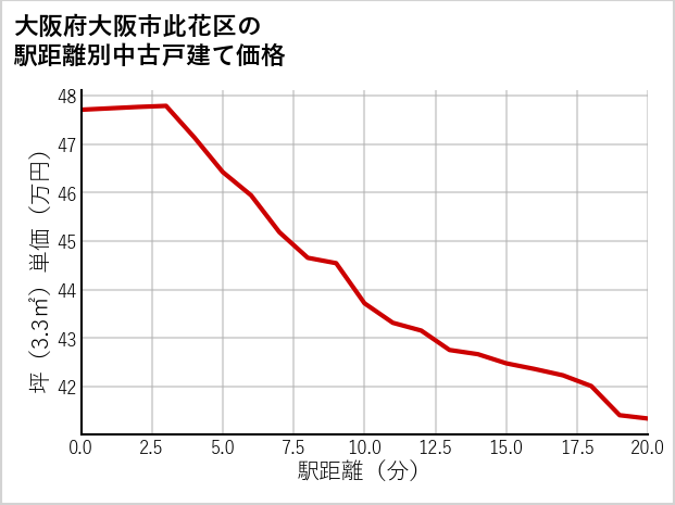 大阪府大阪市此花区の徒歩距離別の中古戸建て坪単価