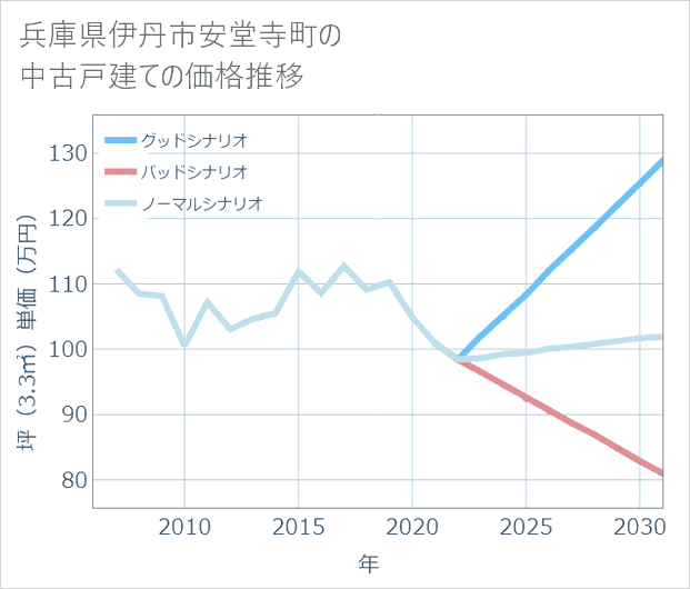 兵庫県伊丹市安堂寺町の中古戸建て価格推移