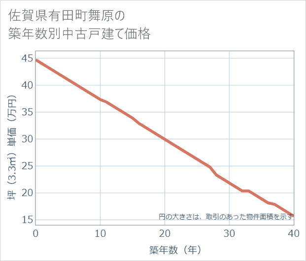 佐賀県有田町舞原の築年数別の中古戸建て坪単価