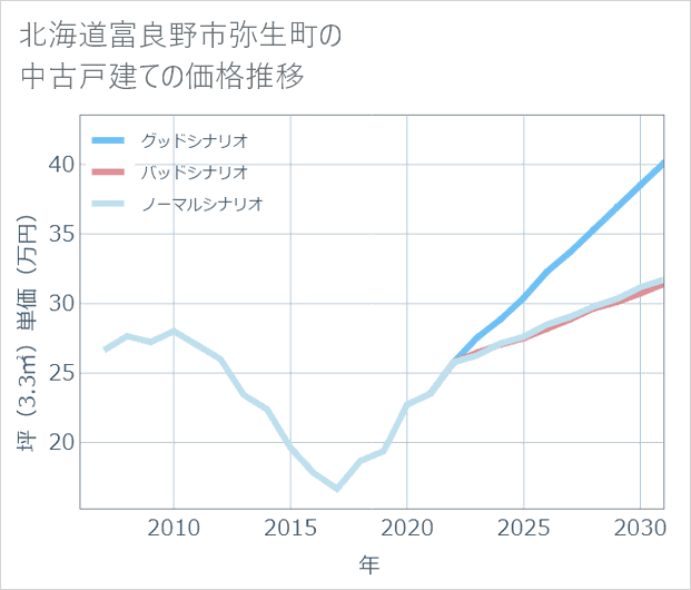 北海道富良野市弥生町の中古戸建て価格推移