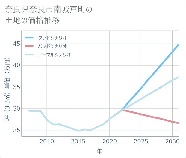 奈良県奈良市南城戸町の土地価格推移